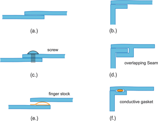 Figure 7. Seams in shielded enclosures